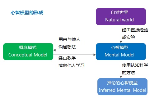心智模型